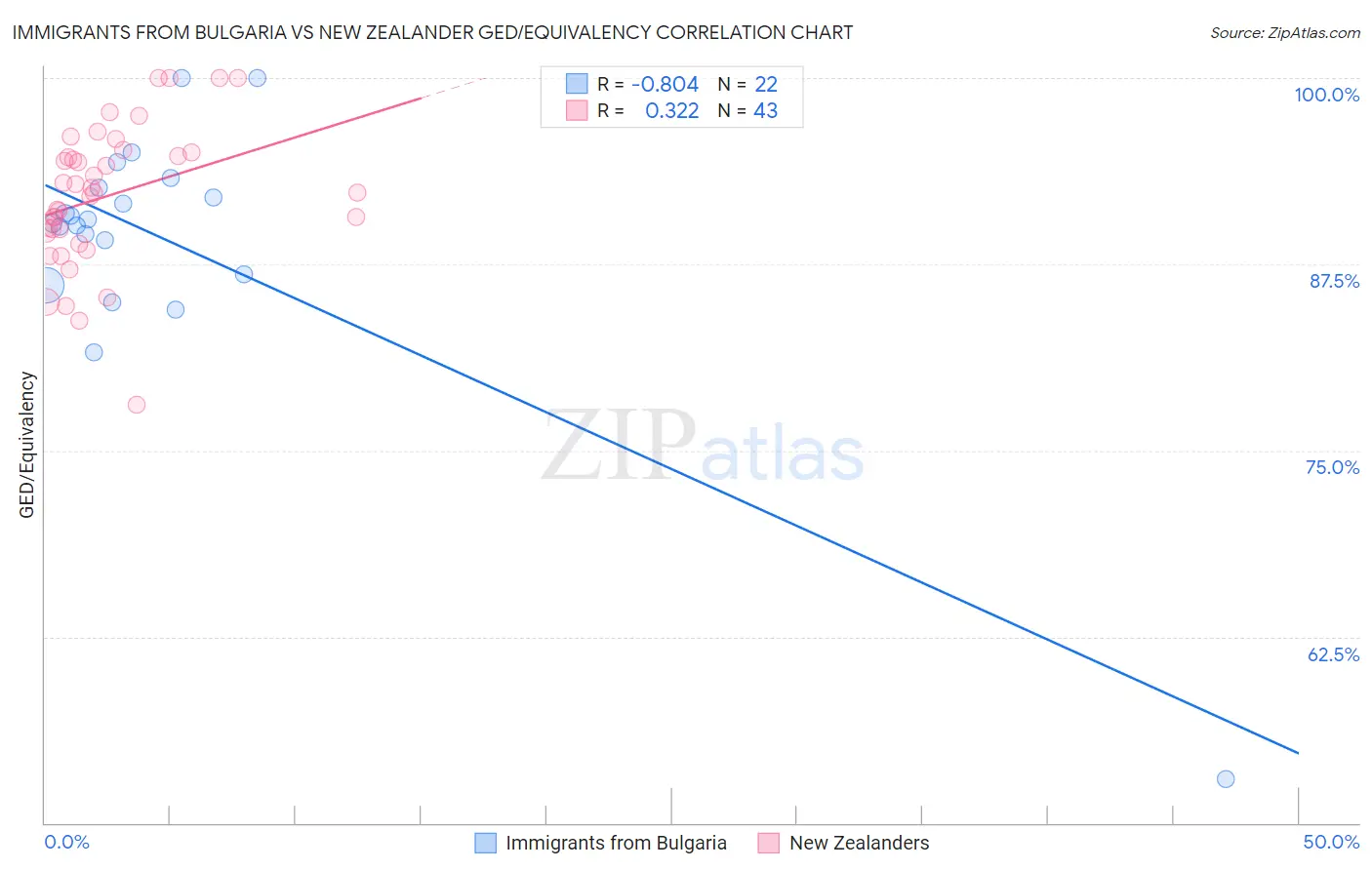 Immigrants from Bulgaria vs New Zealander GED/Equivalency