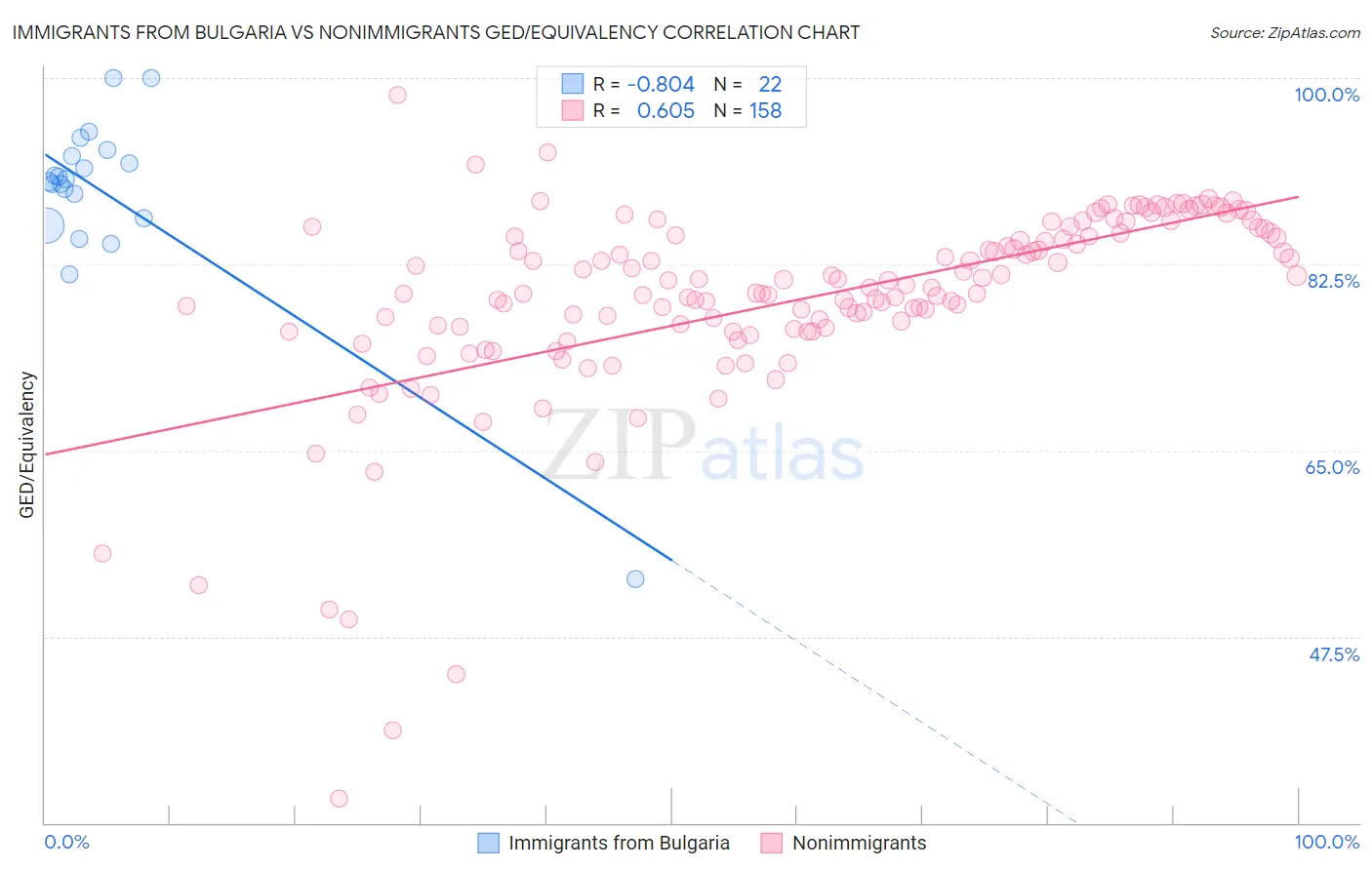 Immigrants from Bulgaria vs Nonimmigrants GED/Equivalency