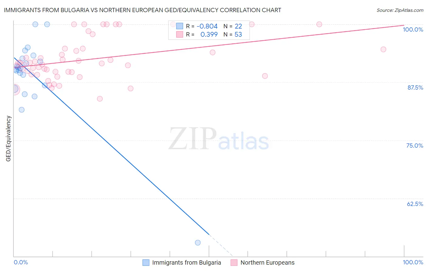 Immigrants from Bulgaria vs Northern European GED/Equivalency