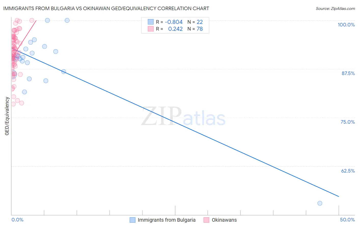 Immigrants from Bulgaria vs Okinawan GED/Equivalency