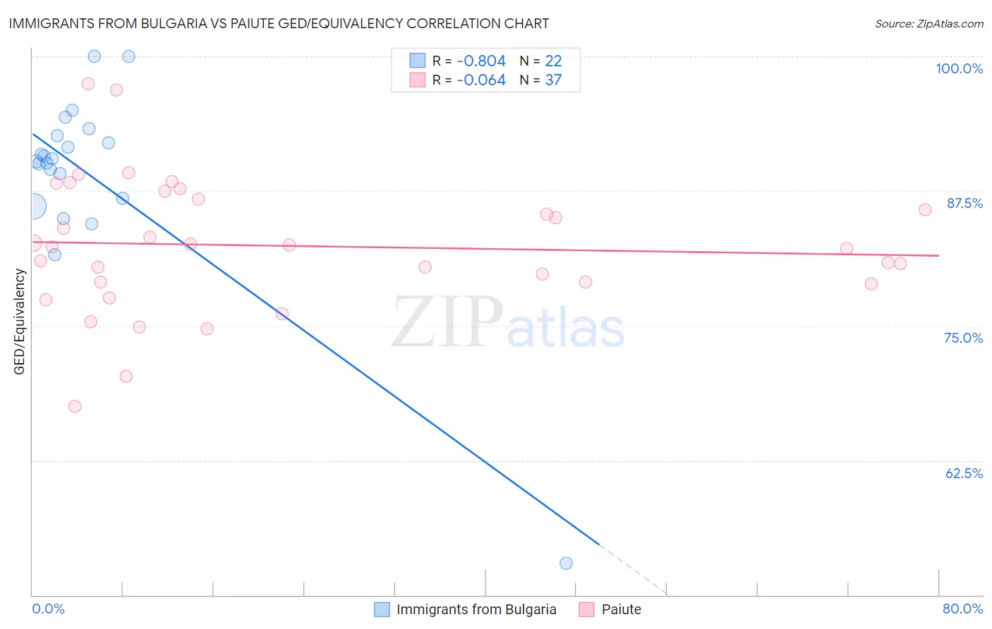 Immigrants from Bulgaria vs Paiute GED/Equivalency