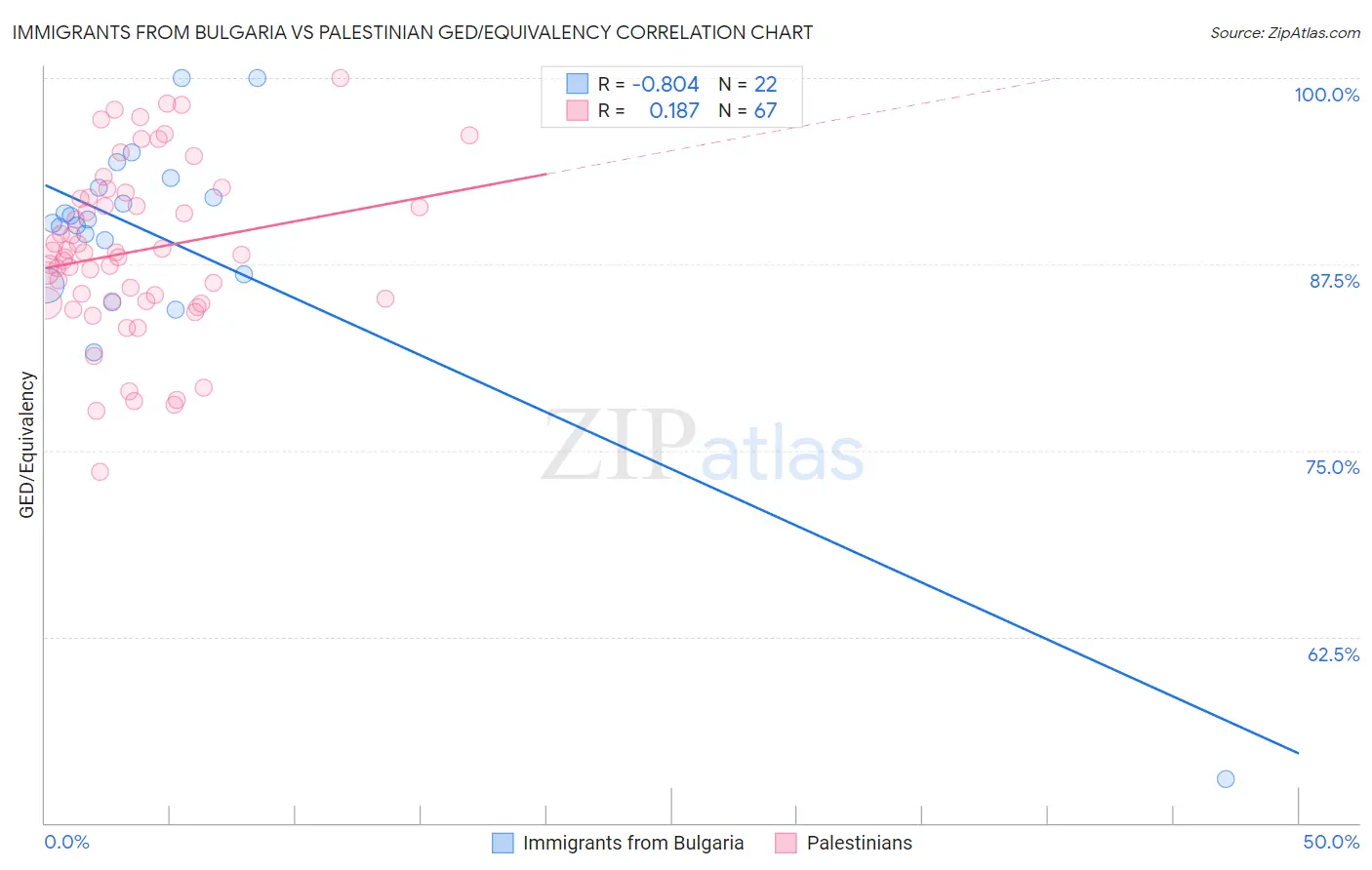 Immigrants from Bulgaria vs Palestinian GED/Equivalency