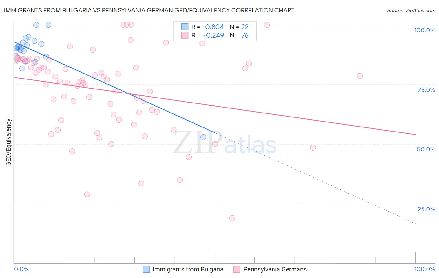 Immigrants from Bulgaria vs Pennsylvania German GED/Equivalency