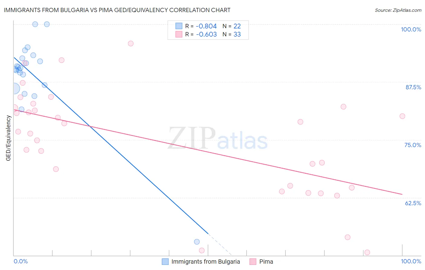 Immigrants from Bulgaria vs Pima GED/Equivalency