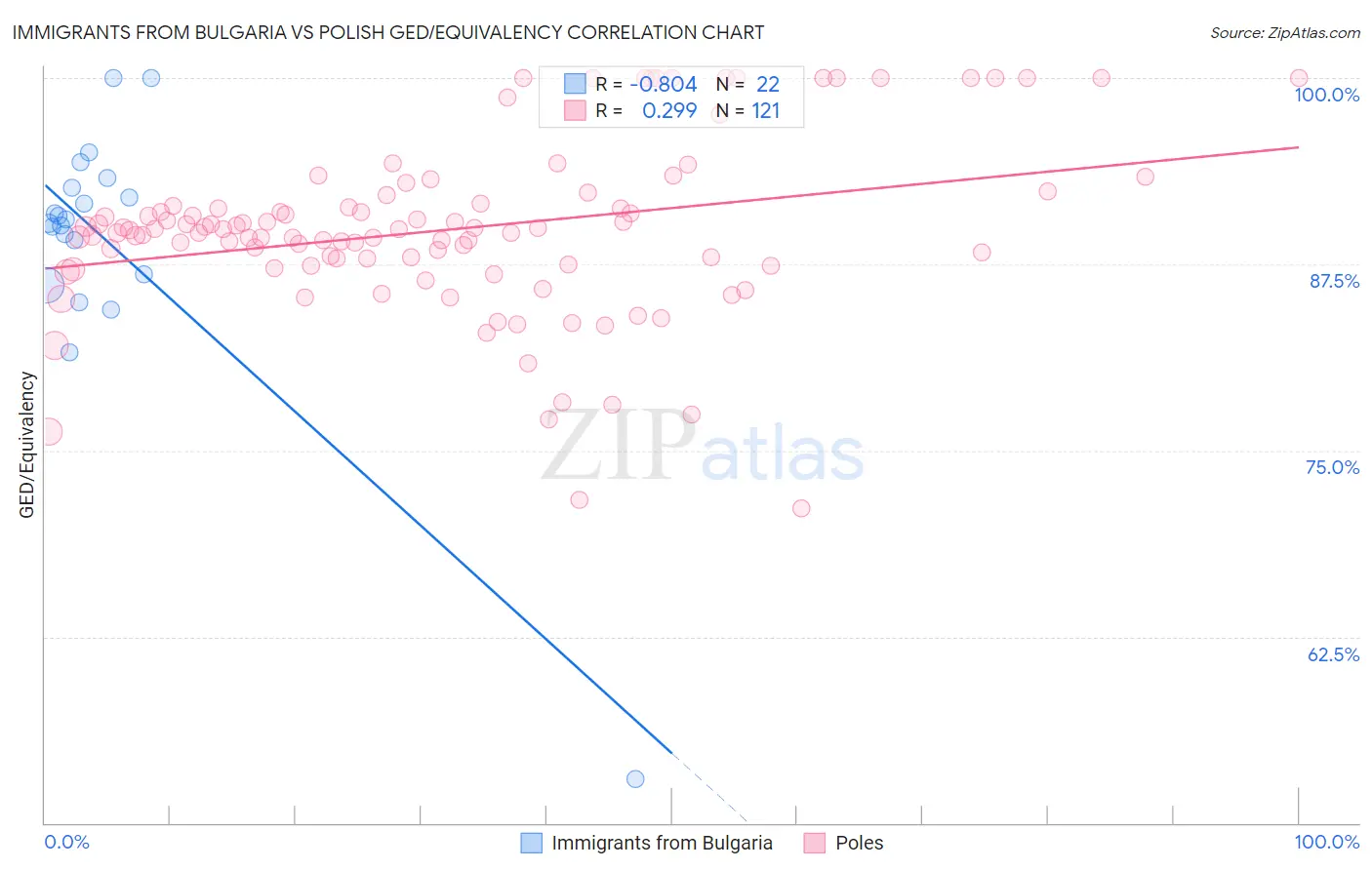 Immigrants from Bulgaria vs Polish GED/Equivalency