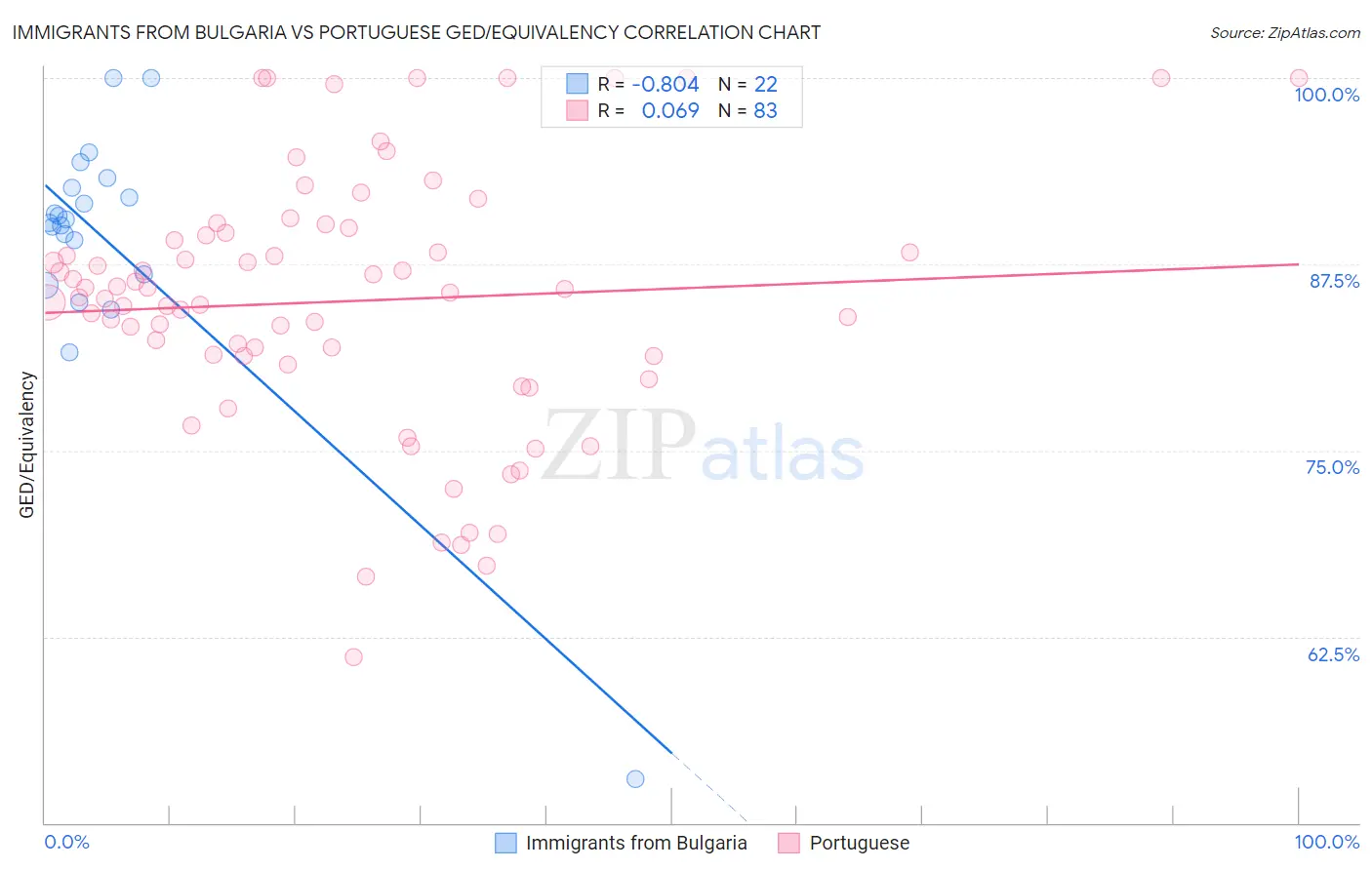 Immigrants from Bulgaria vs Portuguese GED/Equivalency