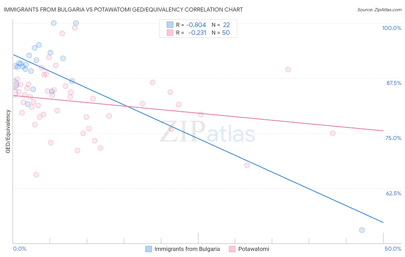 Immigrants from Bulgaria vs Potawatomi GED/Equivalency