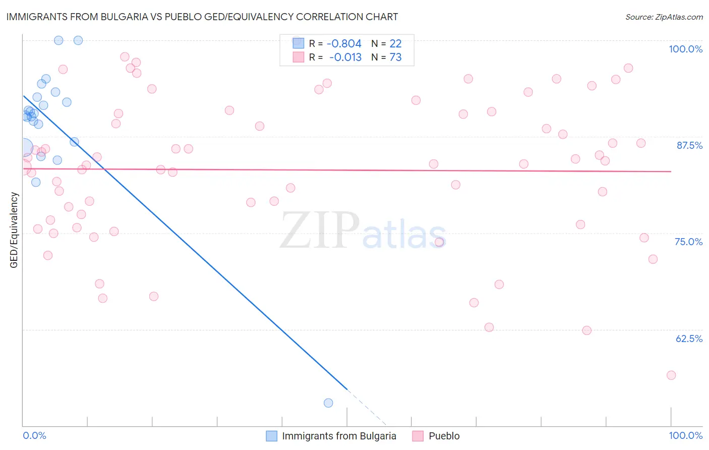 Immigrants from Bulgaria vs Pueblo GED/Equivalency