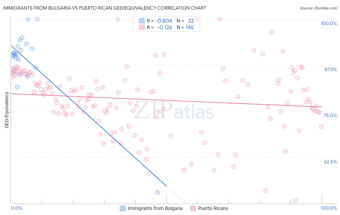 Immigrants from Bulgaria vs Puerto Rican GED/Equivalency