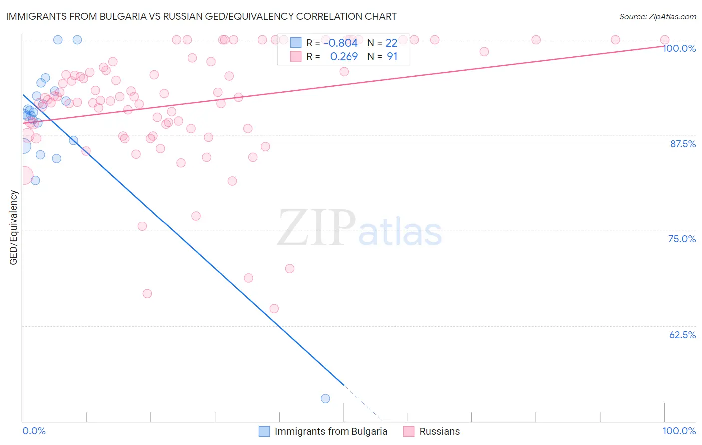 Immigrants from Bulgaria vs Russian GED/Equivalency