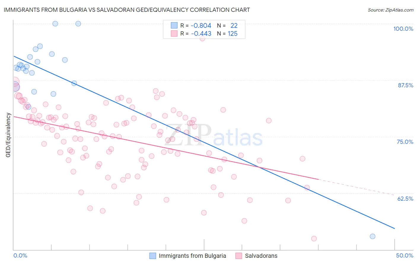 Immigrants from Bulgaria vs Salvadoran GED/Equivalency