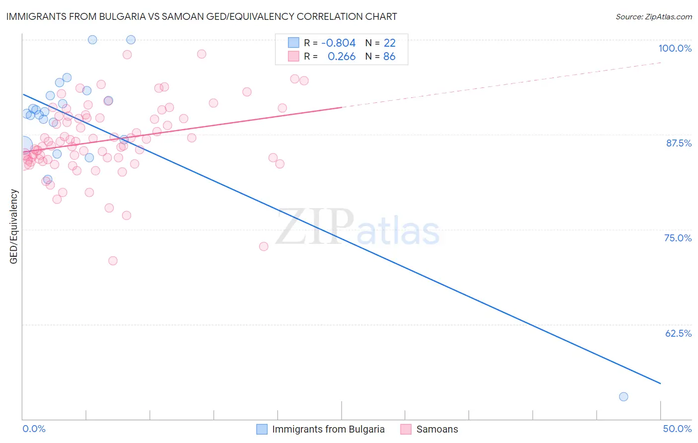 Immigrants from Bulgaria vs Samoan GED/Equivalency