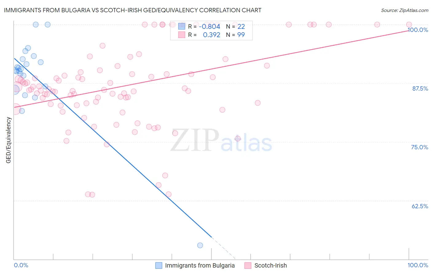Immigrants from Bulgaria vs Scotch-Irish GED/Equivalency