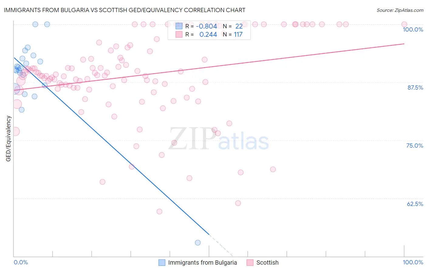 Immigrants from Bulgaria vs Scottish GED/Equivalency