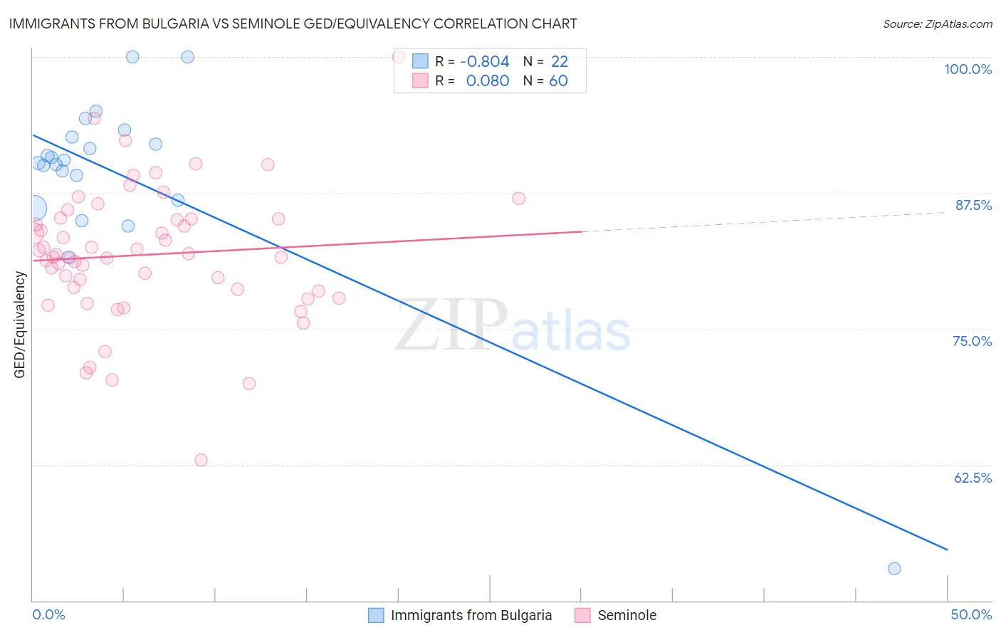 Immigrants from Bulgaria vs Seminole GED/Equivalency