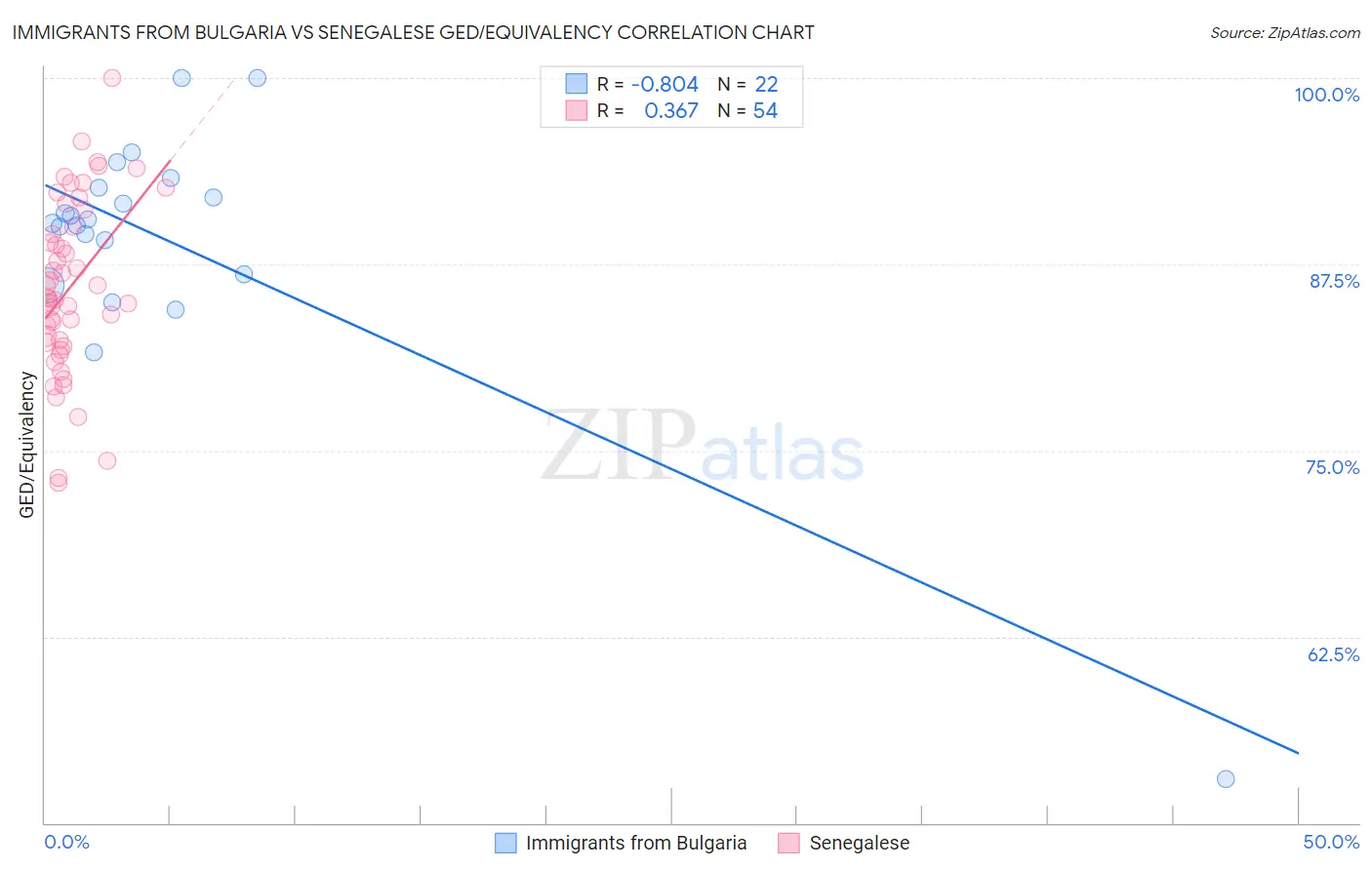 Immigrants from Bulgaria vs Senegalese GED/Equivalency