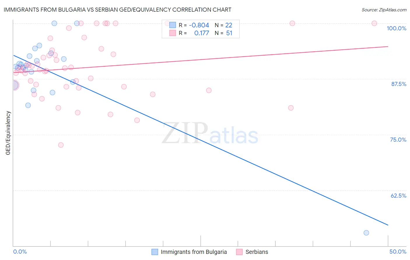 Immigrants from Bulgaria vs Serbian GED/Equivalency