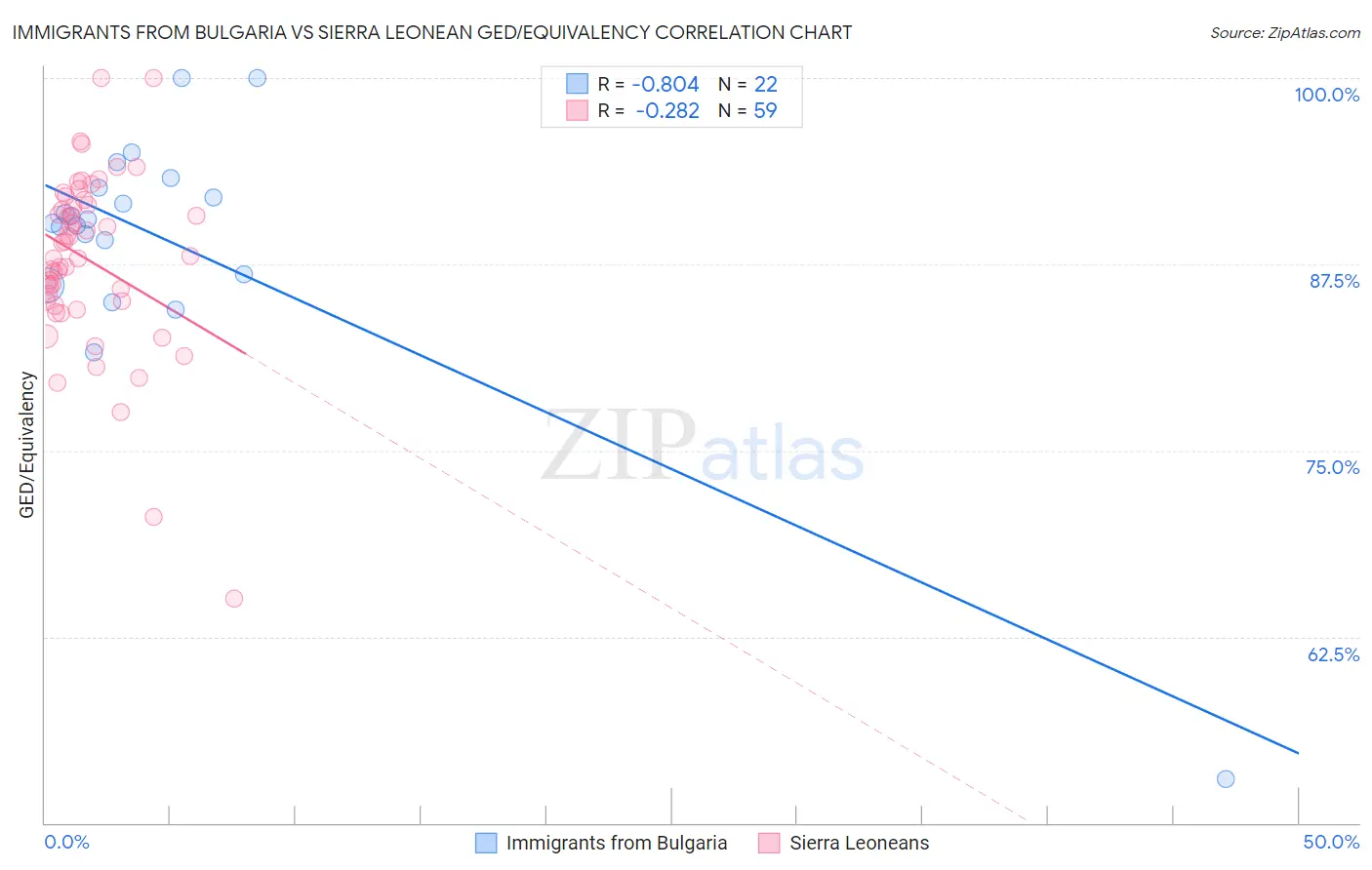Immigrants from Bulgaria vs Sierra Leonean GED/Equivalency