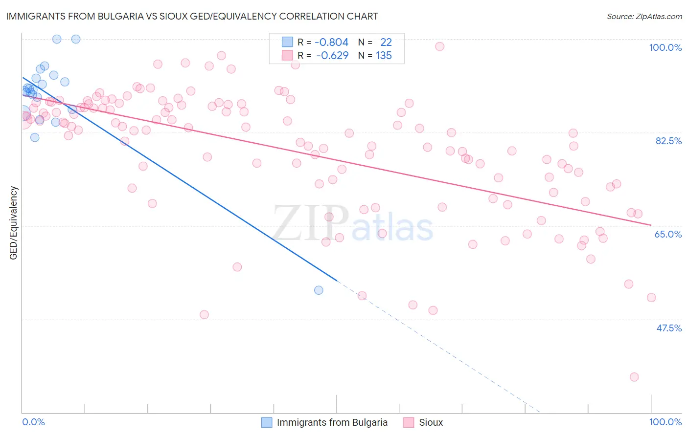 Immigrants from Bulgaria vs Sioux GED/Equivalency