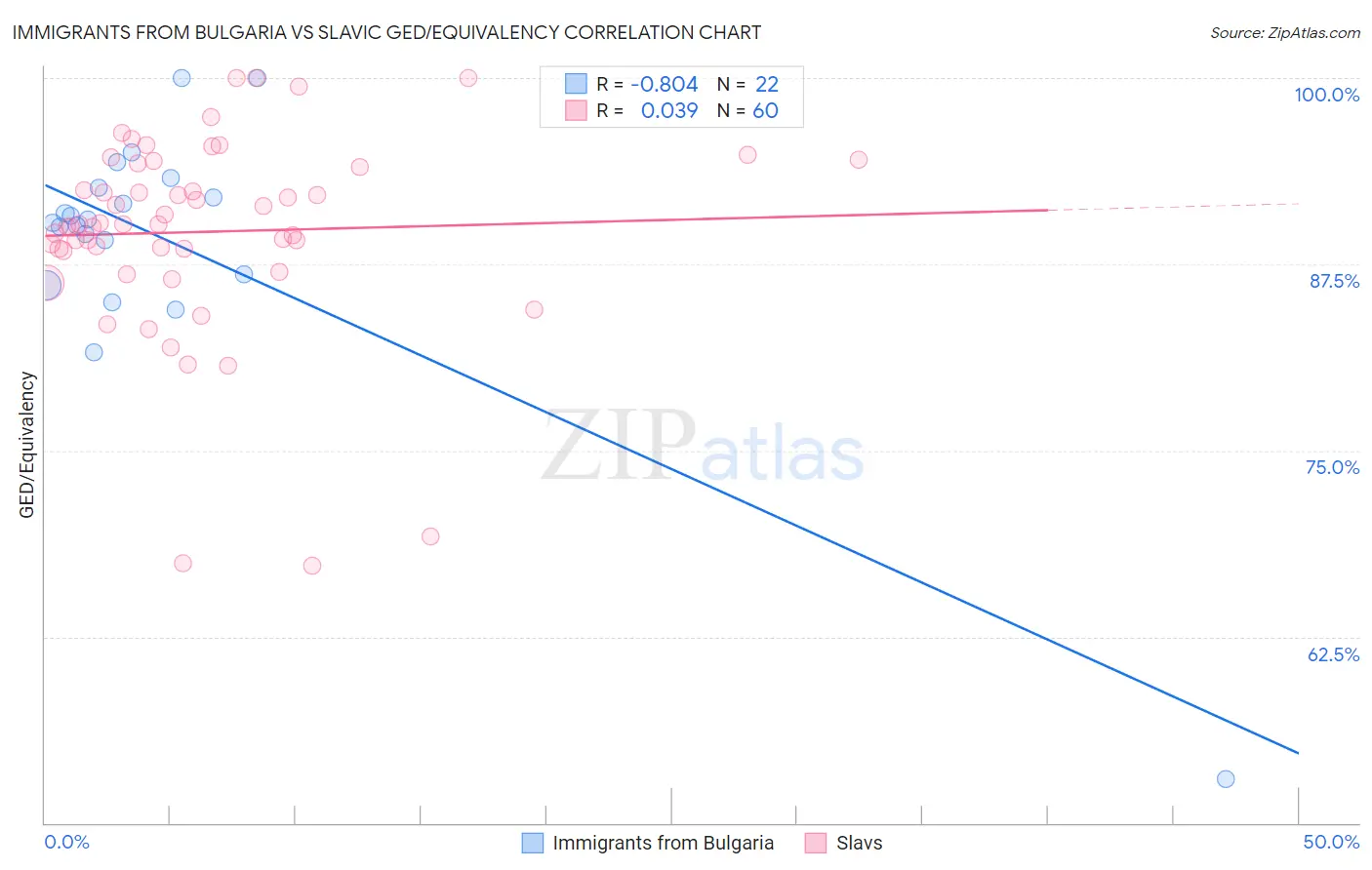 Immigrants from Bulgaria vs Slavic GED/Equivalency