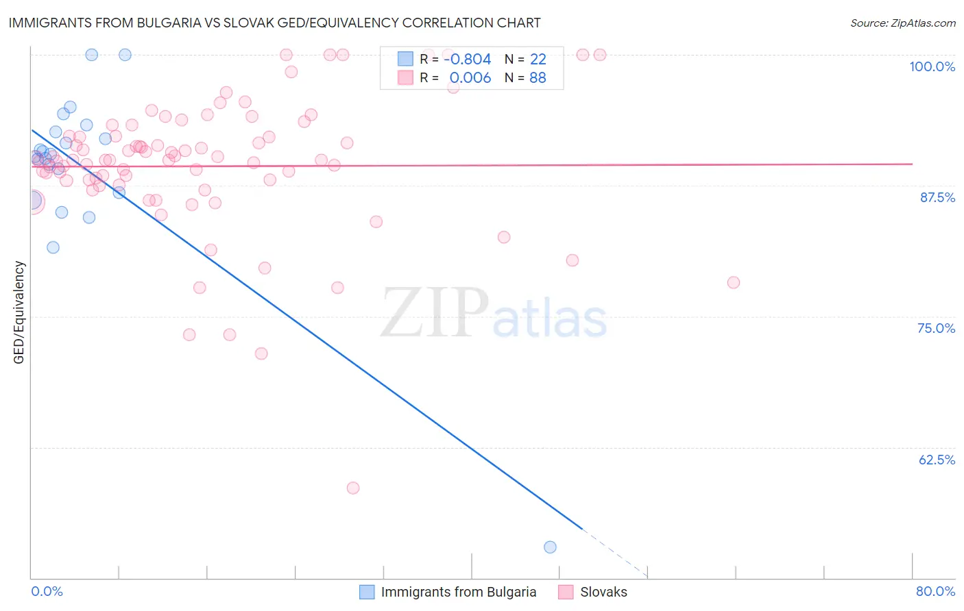 Immigrants from Bulgaria vs Slovak GED/Equivalency