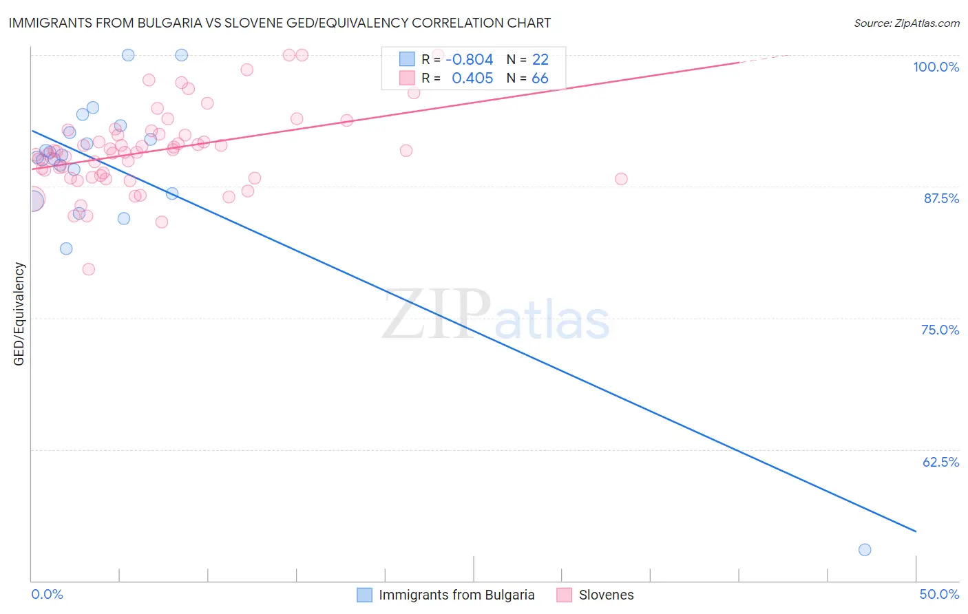 Immigrants from Bulgaria vs Slovene GED/Equivalency