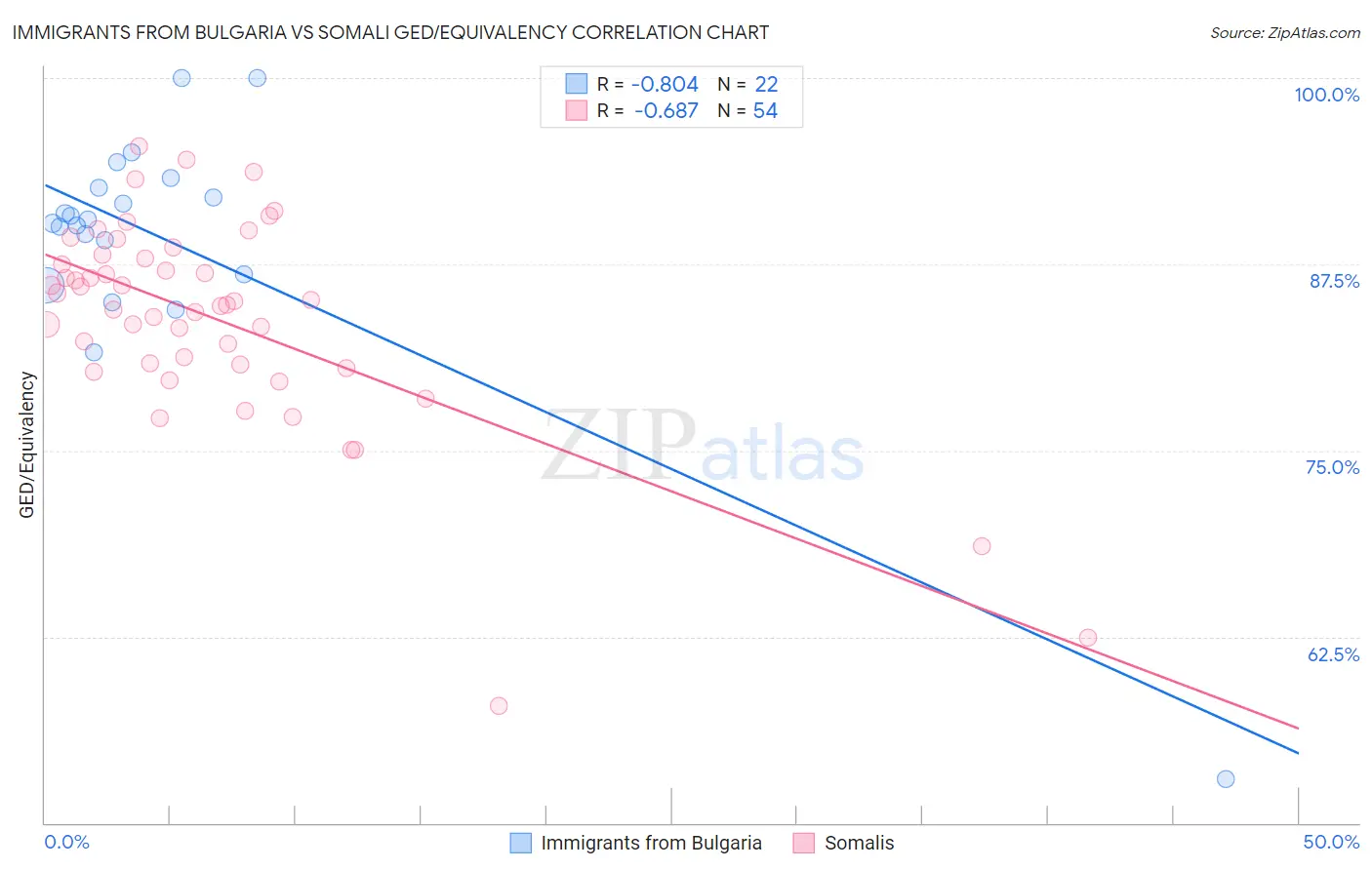 Immigrants from Bulgaria vs Somali GED/Equivalency