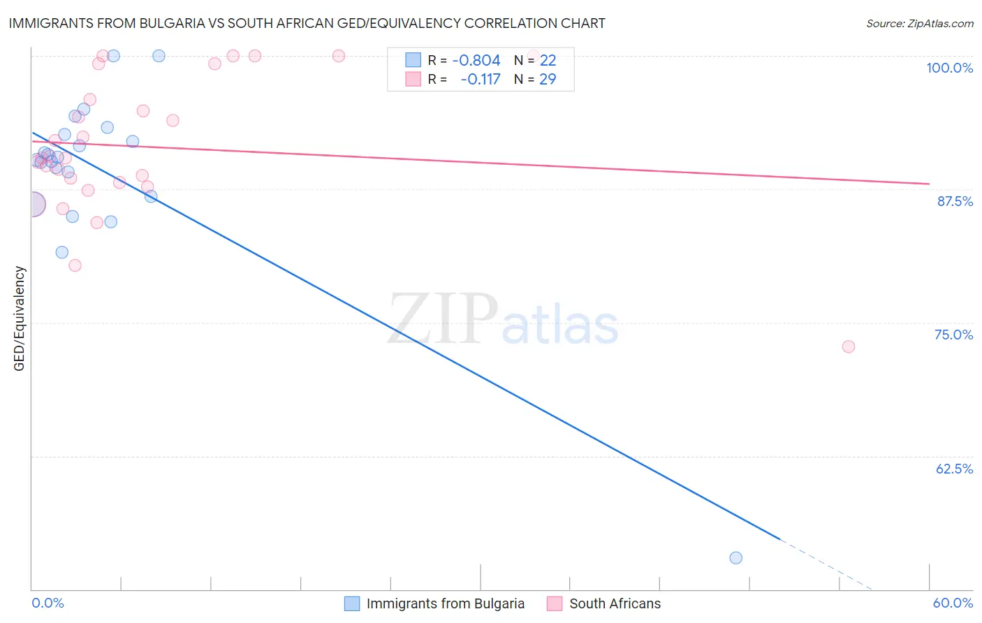 Immigrants from Bulgaria vs South African GED/Equivalency