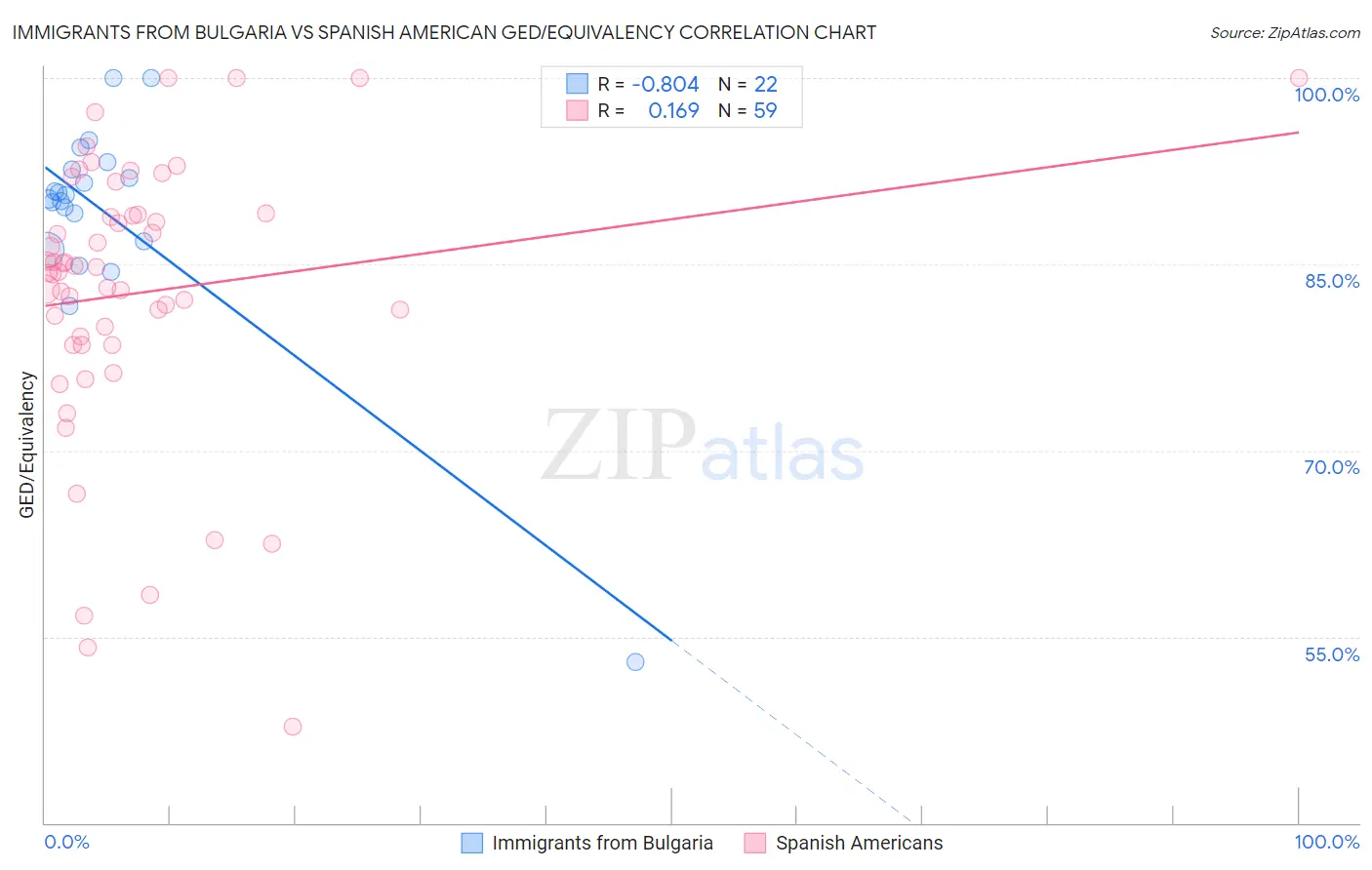 Immigrants from Bulgaria vs Spanish American GED/Equivalency