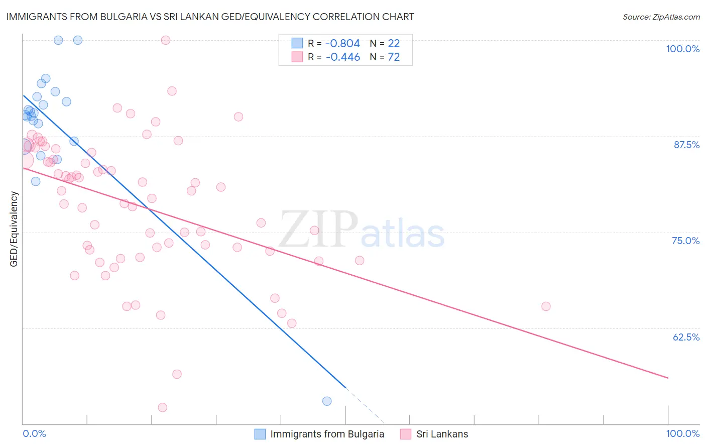 Immigrants from Bulgaria vs Sri Lankan GED/Equivalency