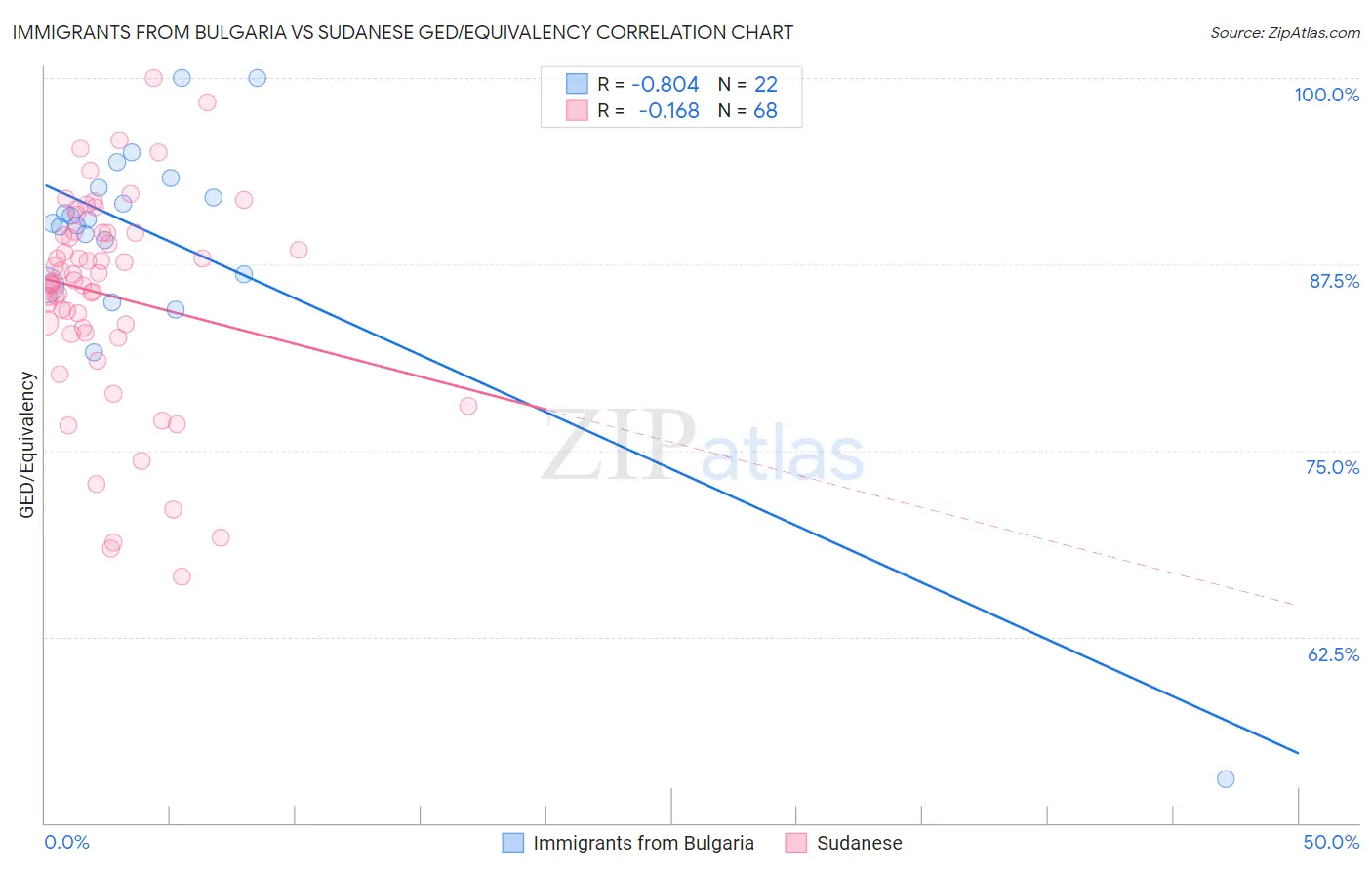 Immigrants from Bulgaria vs Sudanese GED/Equivalency