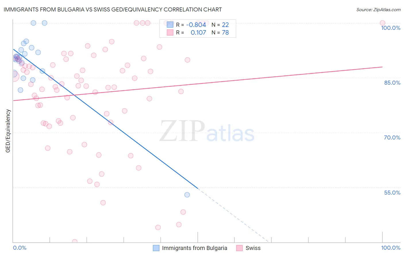 Immigrants from Bulgaria vs Swiss GED/Equivalency