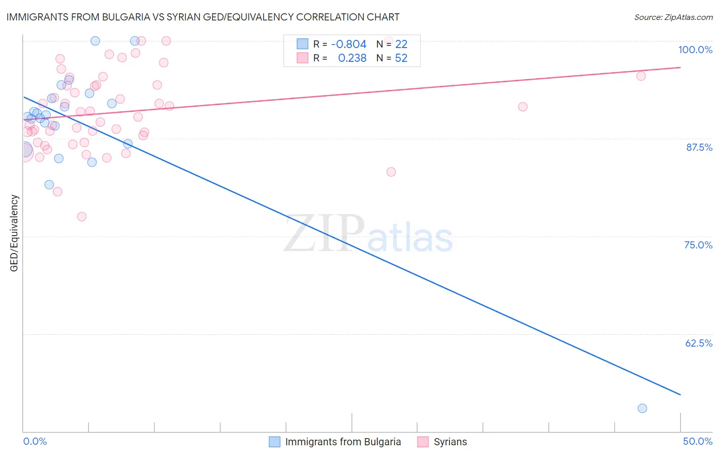 Immigrants from Bulgaria vs Syrian GED/Equivalency