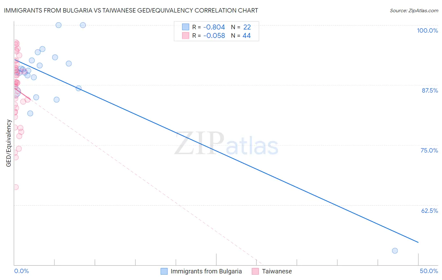 Immigrants from Bulgaria vs Taiwanese GED/Equivalency