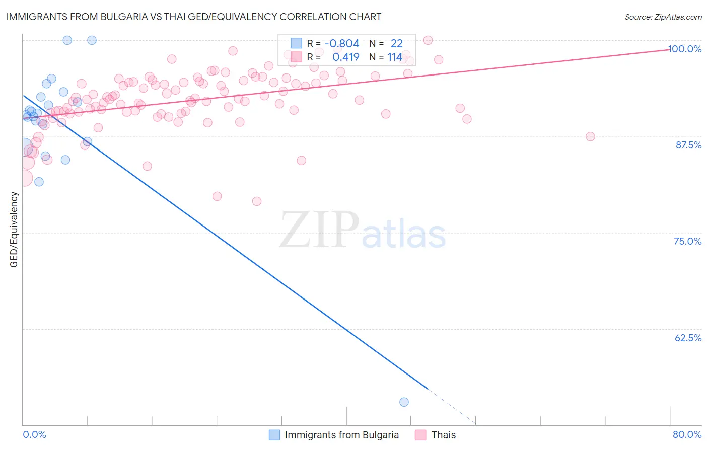 Immigrants from Bulgaria vs Thai GED/Equivalency
