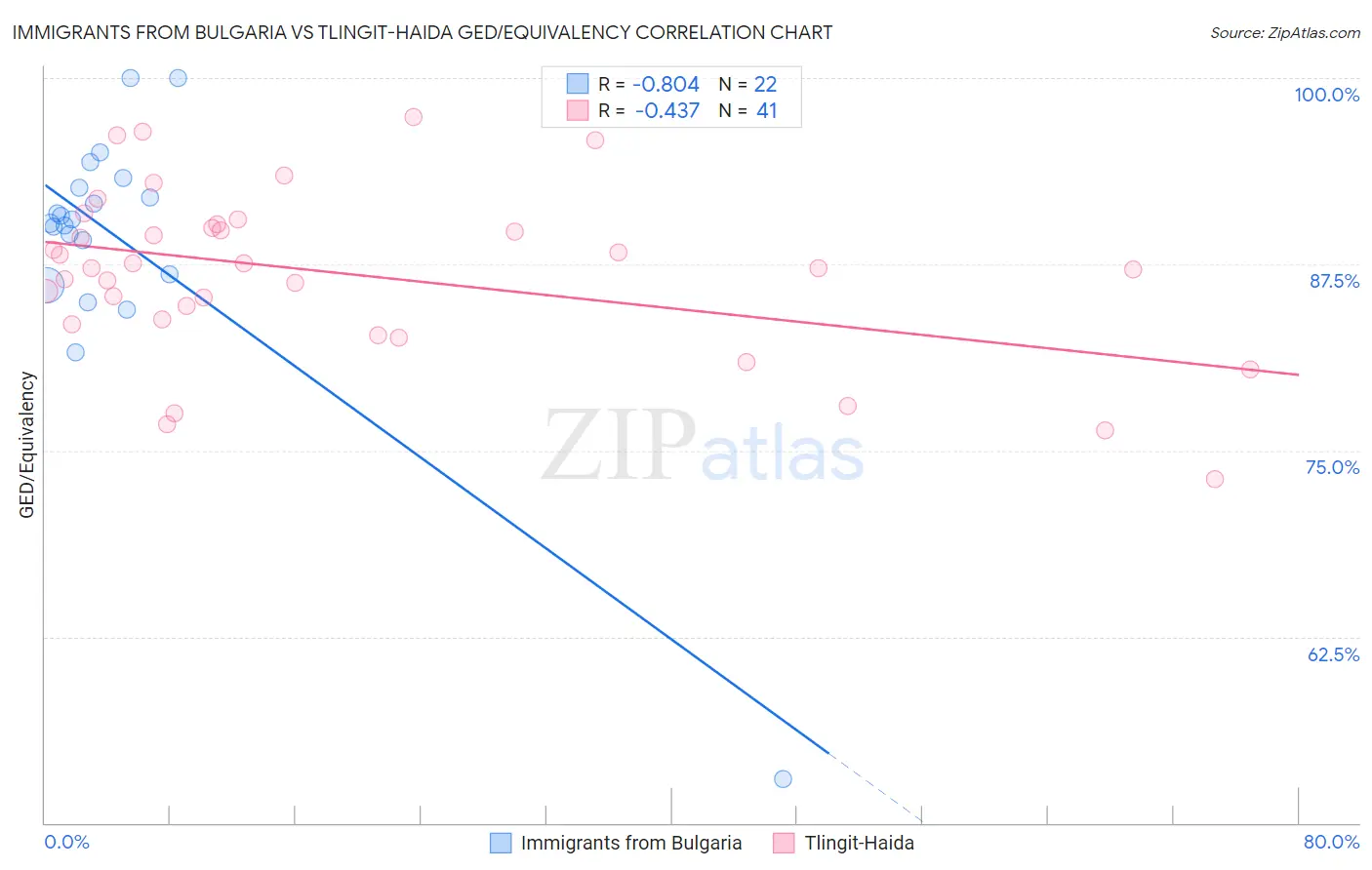 Immigrants from Bulgaria vs Tlingit-Haida GED/Equivalency