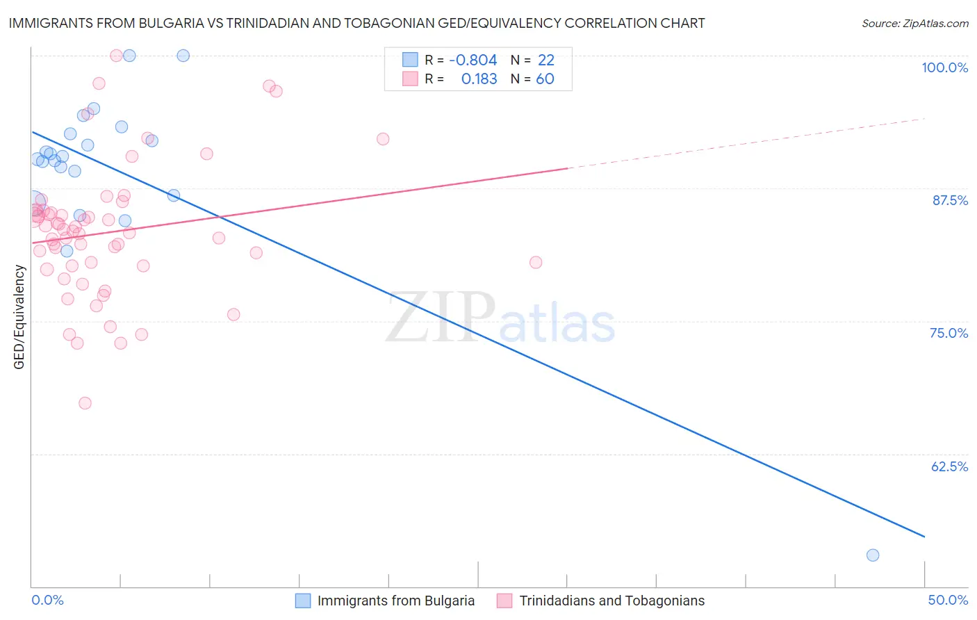 Immigrants from Bulgaria vs Trinidadian and Tobagonian GED/Equivalency