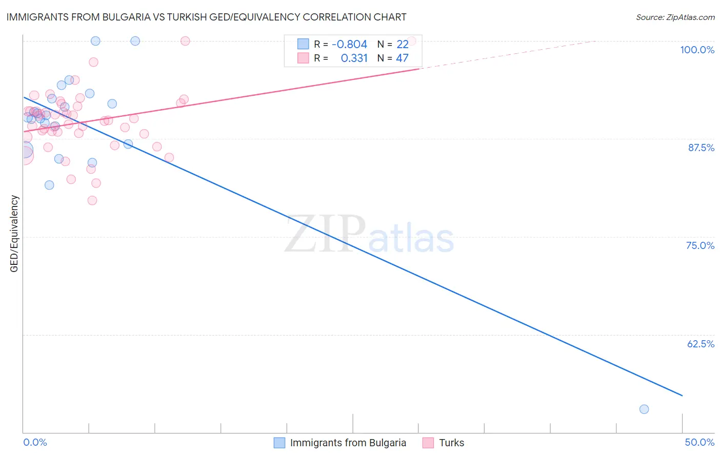 Immigrants from Bulgaria vs Turkish GED/Equivalency