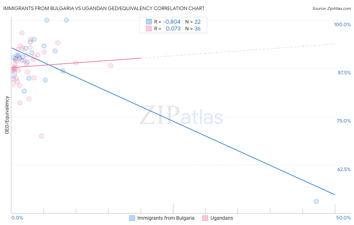 Immigrants from Bulgaria vs Ugandan GED/Equivalency