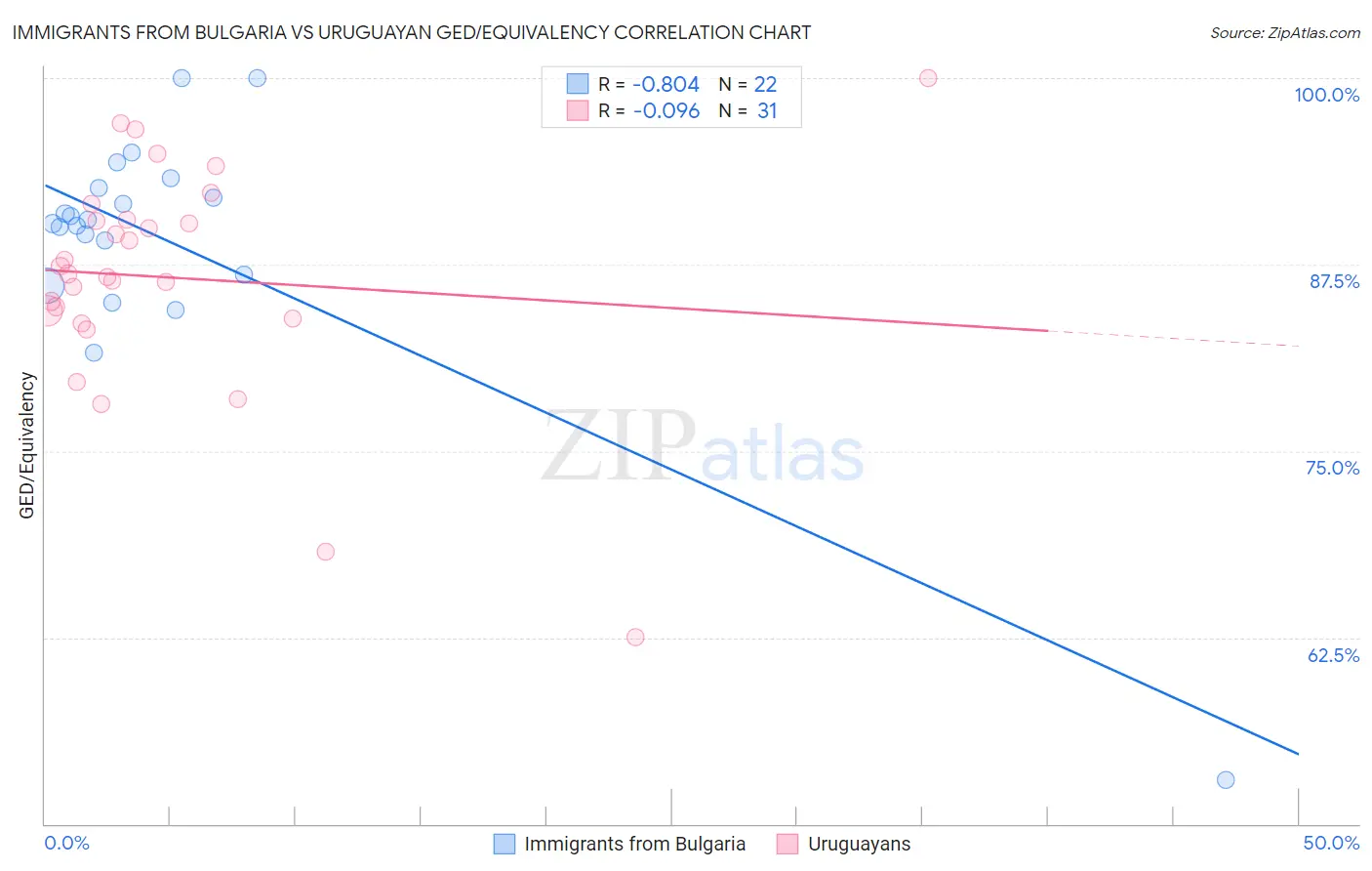 Immigrants from Bulgaria vs Uruguayan GED/Equivalency