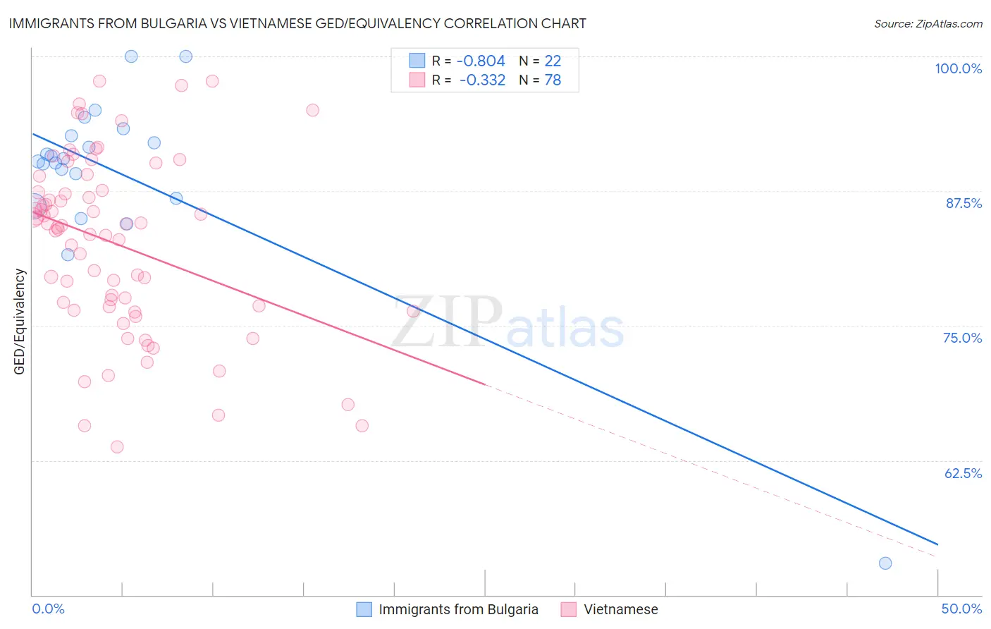 Immigrants from Bulgaria vs Vietnamese GED/Equivalency
