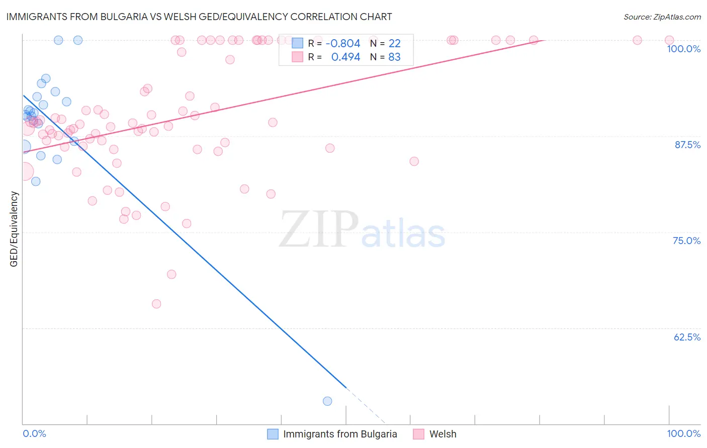 Immigrants from Bulgaria vs Welsh GED/Equivalency