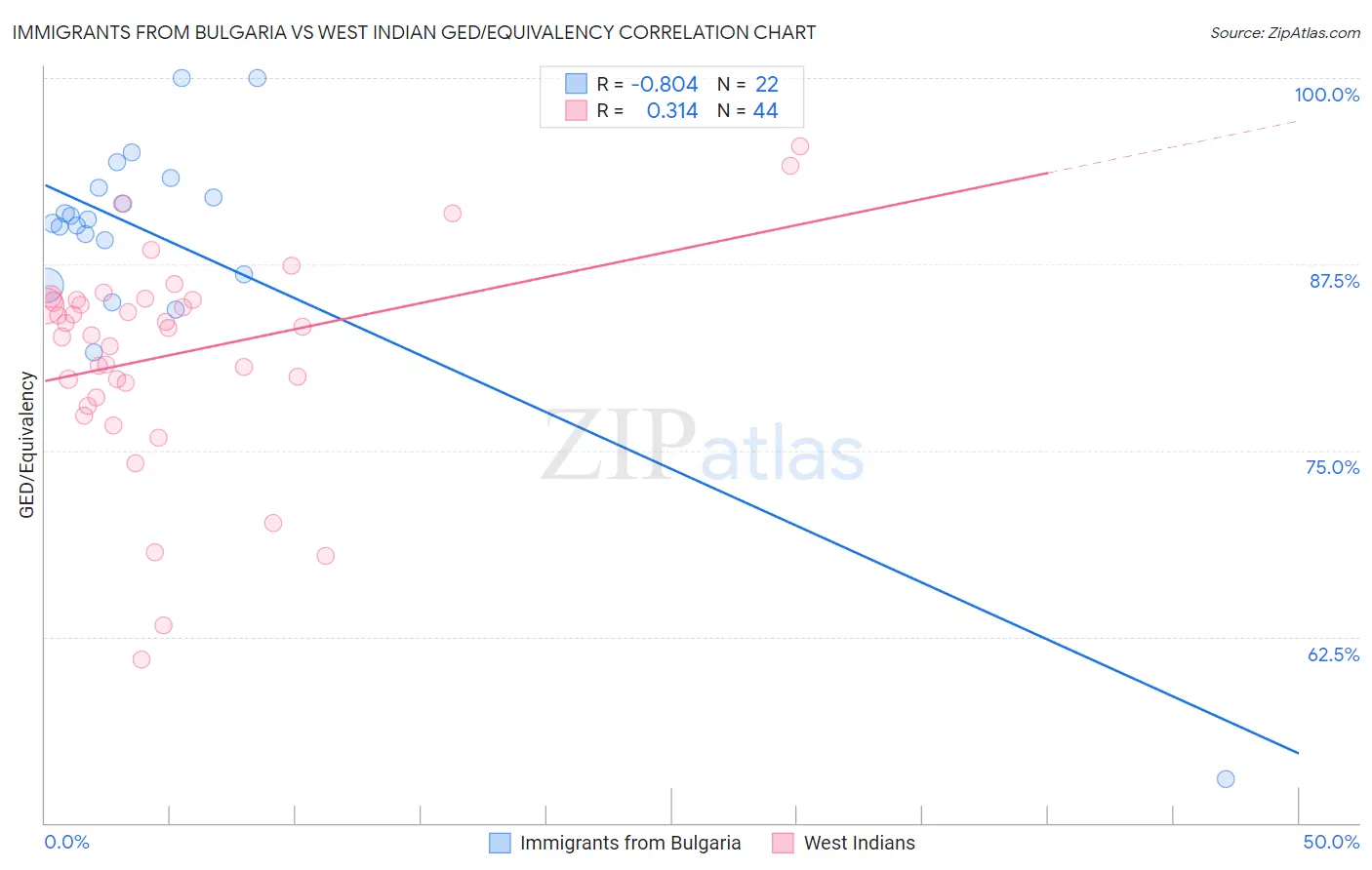 Immigrants from Bulgaria vs West Indian GED/Equivalency