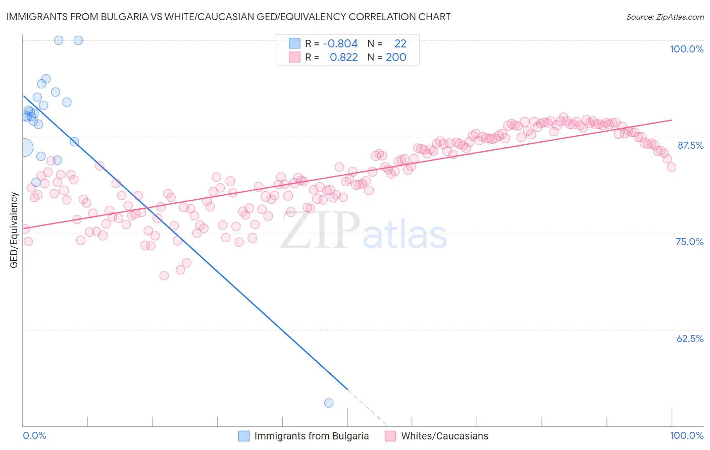 Immigrants from Bulgaria vs White/Caucasian GED/Equivalency