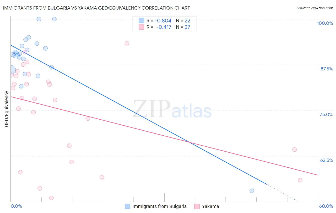 Immigrants from Bulgaria vs Yakama GED/Equivalency