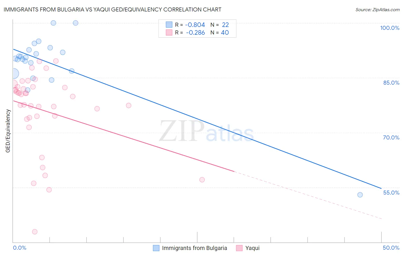 Immigrants from Bulgaria vs Yaqui GED/Equivalency