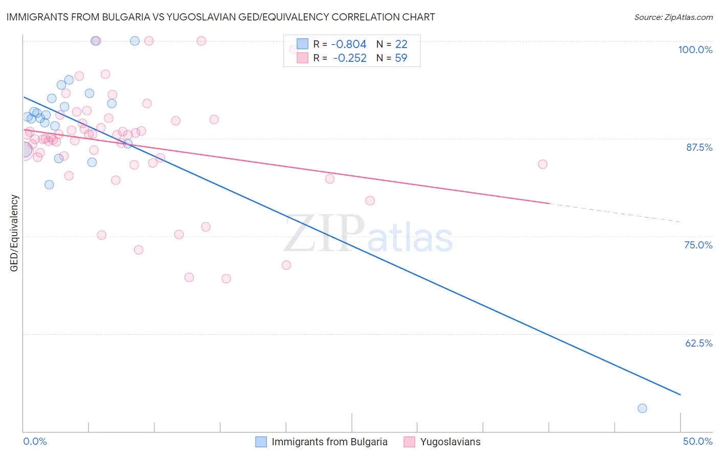 Immigrants from Bulgaria vs Yugoslavian GED/Equivalency