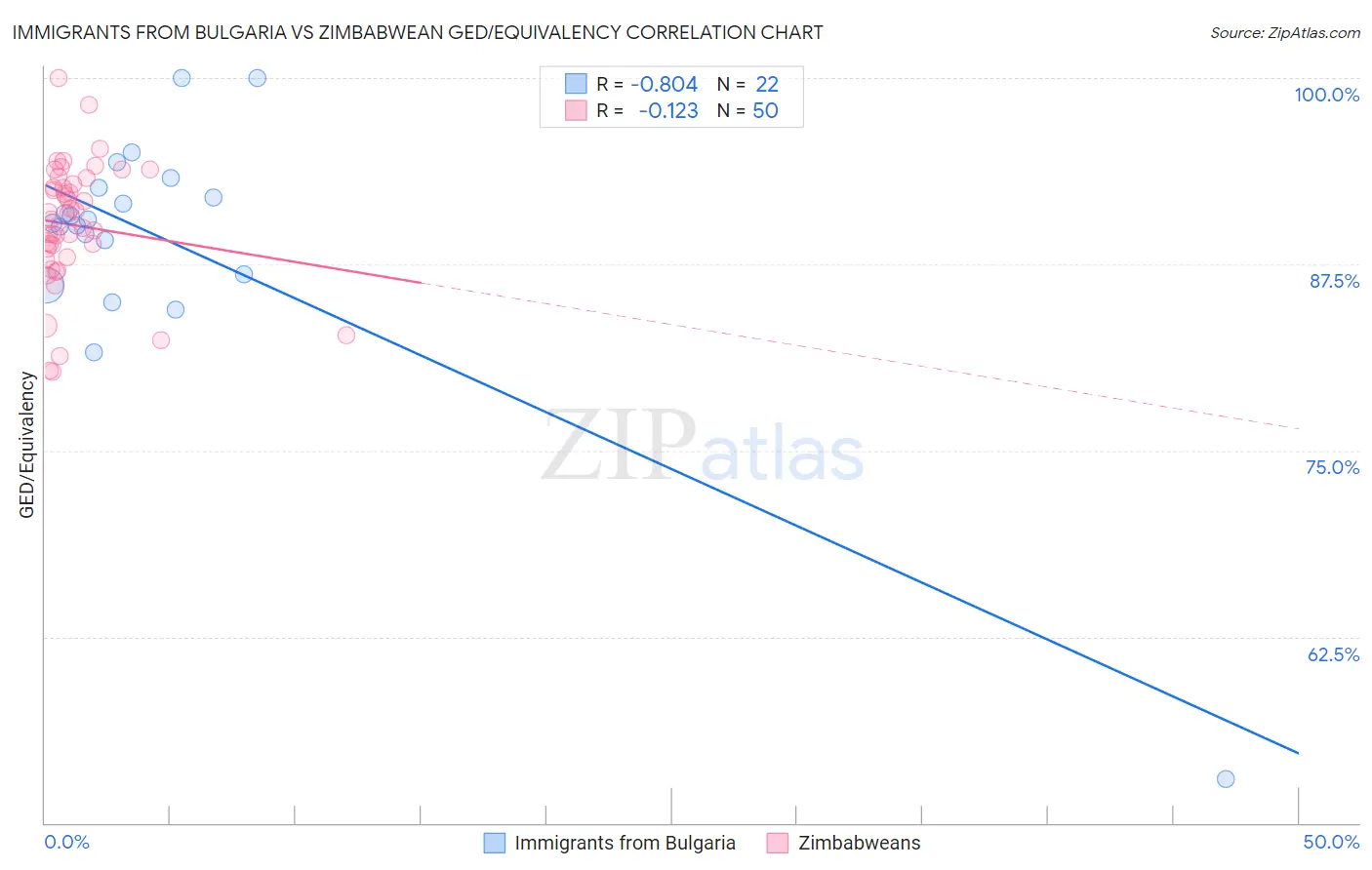 Immigrants from Bulgaria vs Zimbabwean GED/Equivalency