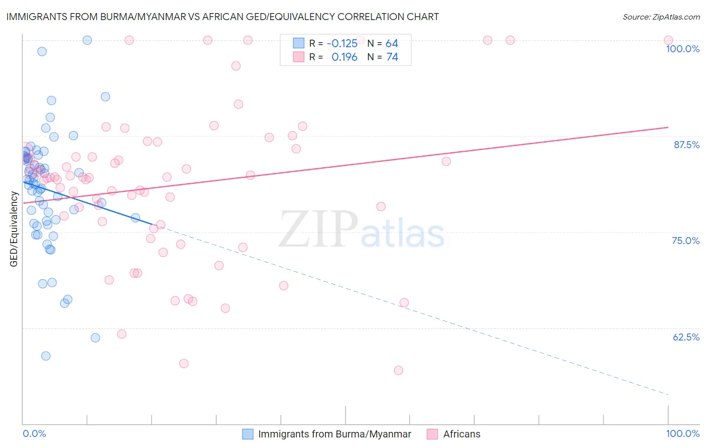 Immigrants from Burma/Myanmar vs African GED/Equivalency