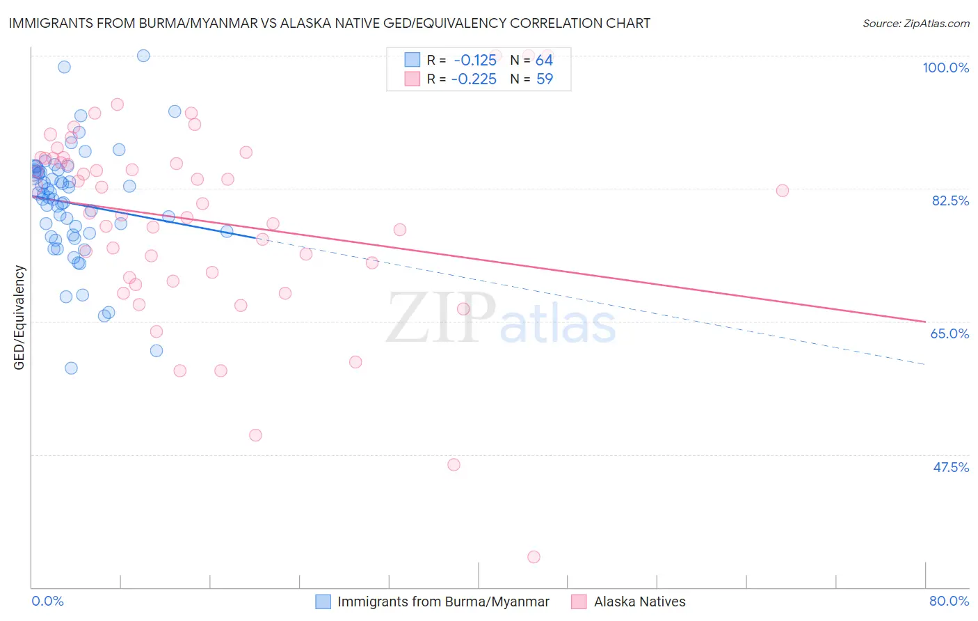 Immigrants from Burma/Myanmar vs Alaska Native GED/Equivalency